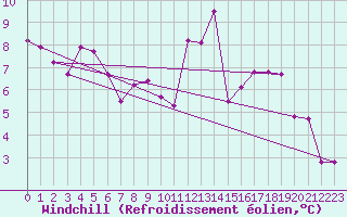 Courbe du refroidissement olien pour Lille (59)