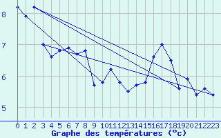 Courbe de tempratures pour Grimsey