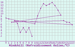 Courbe du refroidissement olien pour Gourdon (46)