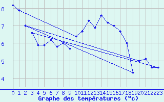 Courbe de tempratures pour Avord (18)