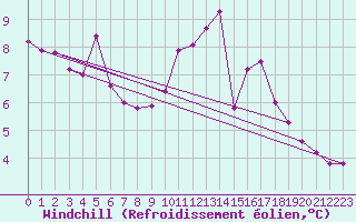 Courbe du refroidissement olien pour Amiens - Dury (80)