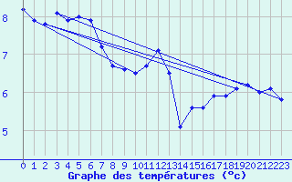 Courbe de tempratures pour Nmes - Courbessac (30)