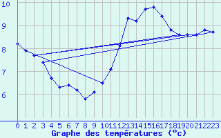 Courbe de tempratures pour Ploeren (56)