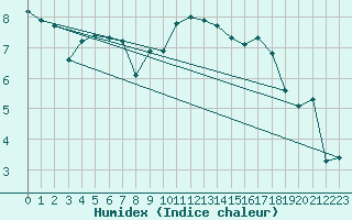 Courbe de l'humidex pour Aultbea