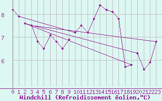 Courbe du refroidissement olien pour Brest (29)