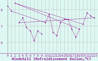 Courbe du refroidissement olien pour Lannion (22)