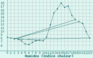 Courbe de l'humidex pour Castellbell i el Vilar (Esp)