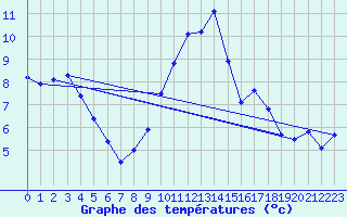 Courbe de tempratures pour Vannes-Sn (56)