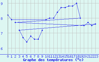 Courbe de tempratures pour Cap de la Hve (76)