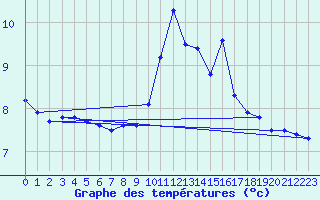 Courbe de tempratures pour la bouée 62131