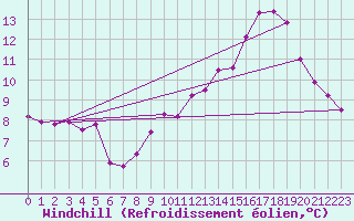 Courbe du refroidissement olien pour Orval (18)