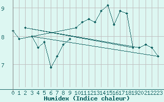 Courbe de l'humidex pour Stabroek