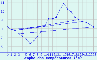 Courbe de tempratures pour Luc-sur-Orbieu (11)
