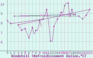 Courbe du refroidissement olien pour Hawarden