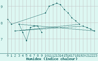 Courbe de l'humidex pour Le Talut - Belle-Ile (56)