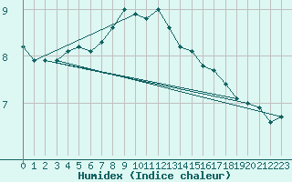 Courbe de l'humidex pour Vardo