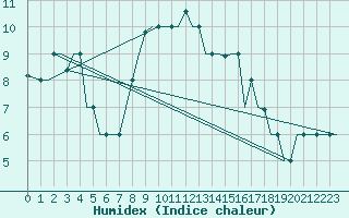 Courbe de l'humidex pour Olbia / Costa Smeralda