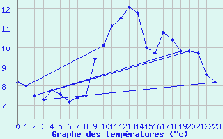 Courbe de tempratures pour Pordic (22)