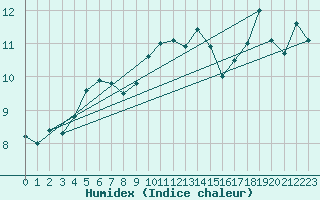 Courbe de l'humidex pour Pointe de Chassiron (17)