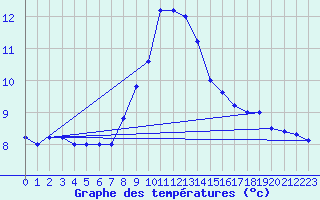 Courbe de tempratures pour Cap Mele (It)