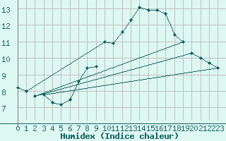 Courbe de l'humidex pour Lachen / Galgenen