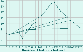 Courbe de l'humidex pour Arkona