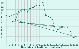 Courbe de l'humidex pour Rnenberg