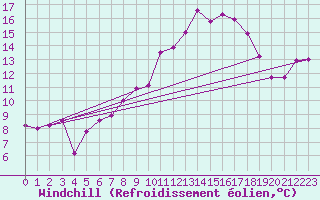 Courbe du refroidissement olien pour La Fretaz (Sw)