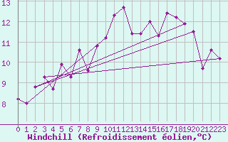 Courbe du refroidissement olien pour Grenoble/St-Etienne-St-Geoirs (38)