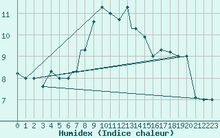 Courbe de l'humidex pour Elazig