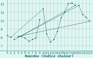 Courbe de l'humidex pour Ste (34)