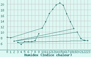 Courbe de l'humidex pour Lugo / Rozas