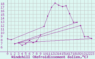 Courbe du refroidissement olien pour Poitiers (86)