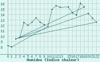 Courbe de l'humidex pour Reipa