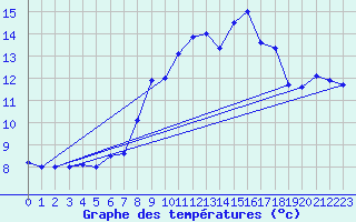 Courbe de tempratures pour Ploudalmezeau (29)