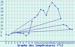 Courbe de tempratures pour Chteau-Chinon (58)