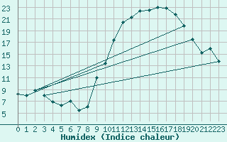 Courbe de l'humidex pour Troyes (10)