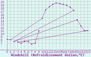 Courbe du refroidissement olien pour Grasque (13)