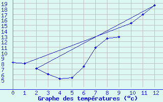 Courbe de tempratures pour Rauris