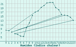 Courbe de l'humidex pour Brescia / Ghedi