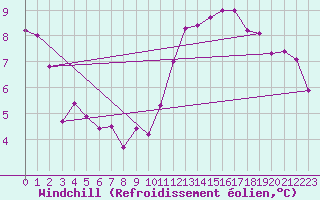 Courbe du refroidissement olien pour Frontenay (79)