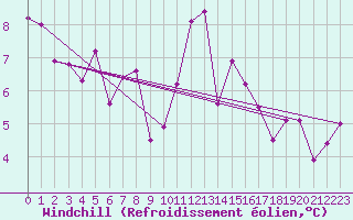 Courbe du refroidissement olien pour Aranda de Duero