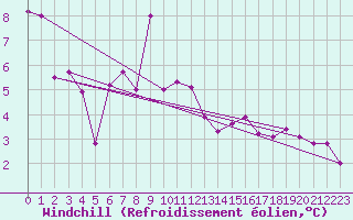 Courbe du refroidissement olien pour Cap Bar (66)