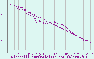 Courbe du refroidissement olien pour Mouthiers-sur-Bome