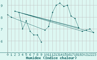 Courbe de l'humidex pour Ste (34)