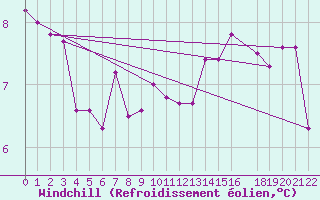 Courbe du refroidissement olien pour Buholmrasa Fyr