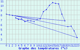 Courbe de tempratures pour Besanon (25)