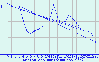 Courbe de tempratures pour Hoherodskopf-Vogelsberg