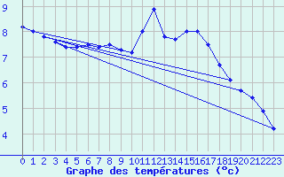 Courbe de tempratures pour Wolfsegg