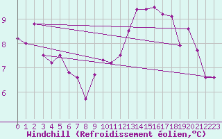 Courbe du refroidissement olien pour Clermont-Ferrand (63)